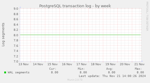 PostgreSQL transaction log