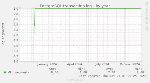 PostgreSQL transaction log