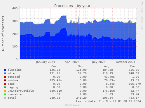 Processes