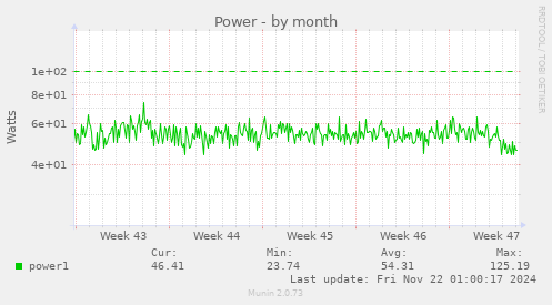 monthly graph