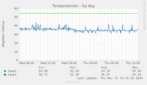 Temperatures