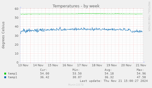 Temperatures