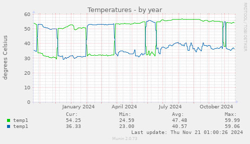 Temperatures