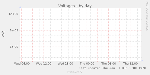 Voltages