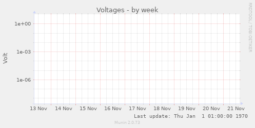 Voltages