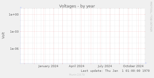 Voltages