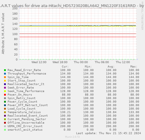 S.M.A.R.T values for drive ata-Hitachi_HDS723020BLA642_MN1220F3161RRD