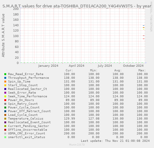 S.M.A.R.T values for drive ata-TOSHIBA_DT01ACA200_Y4G4VW3TS
