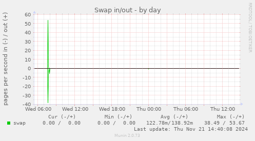 Swap in/out