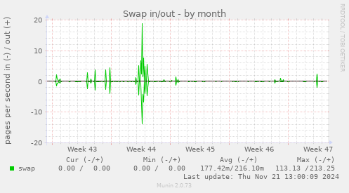 Swap in/out