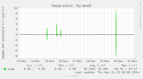 Swap in/out