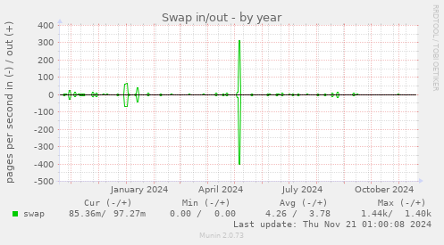 Swap in/out