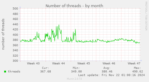 monthly graph