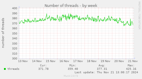 Number of threads