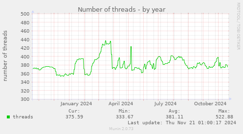 Number of threads