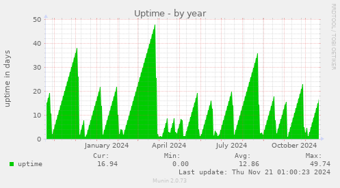 Uptime