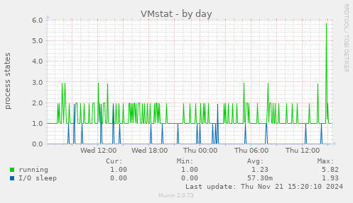 VMstat