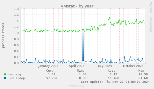 VMstat