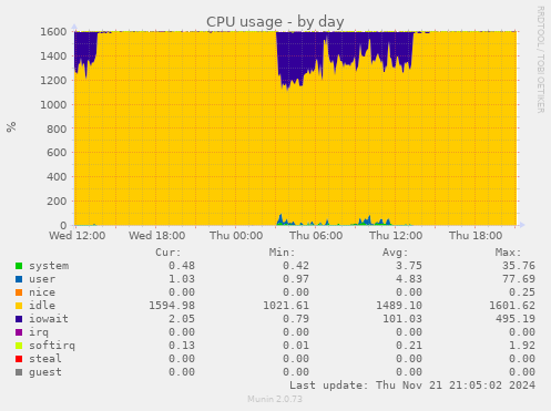 CPU usage