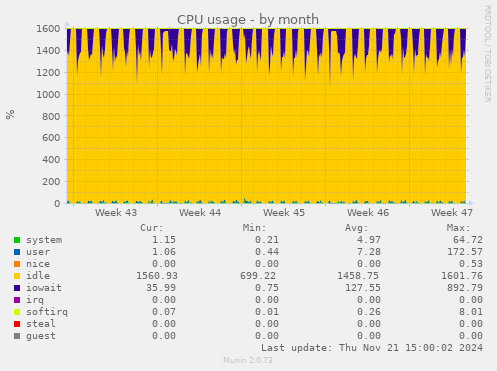 CPU usage