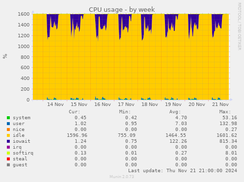 CPU usage