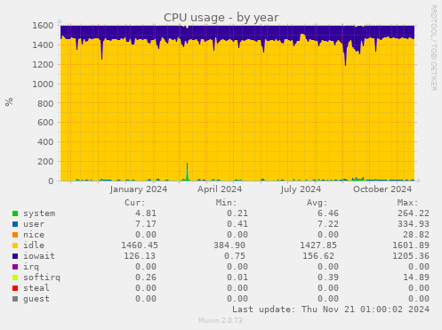 CPU usage