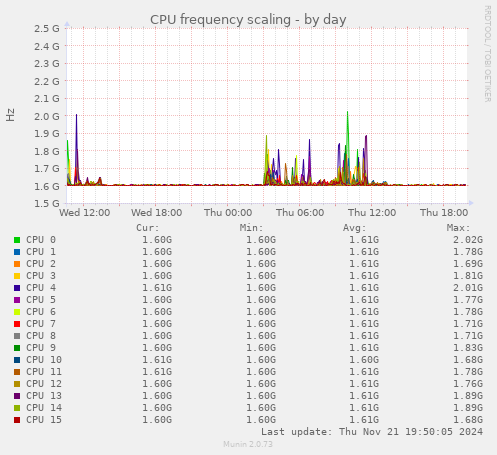 CPU frequency scaling