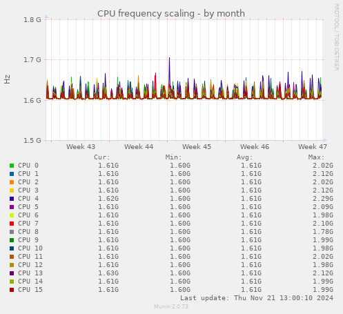 CPU frequency scaling