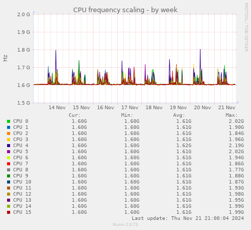 CPU frequency scaling