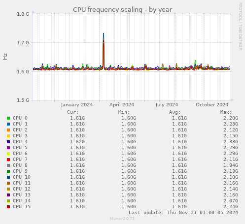 CPU frequency scaling