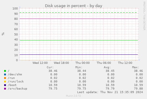 Disk usage in percent