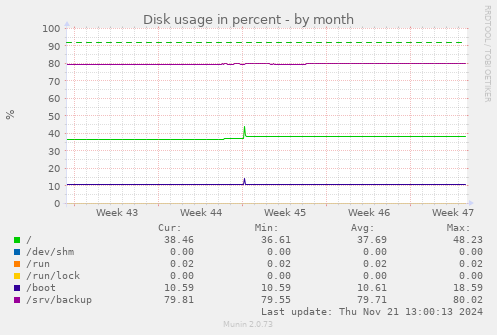 Disk usage in percent