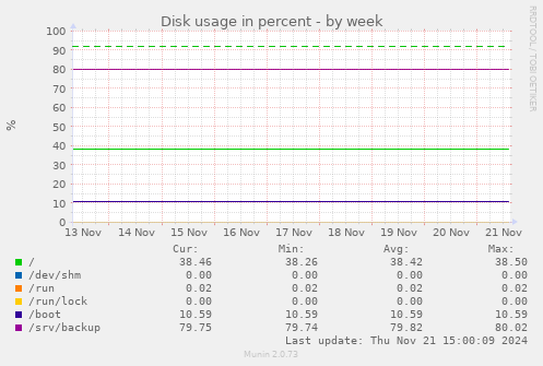 Disk usage in percent