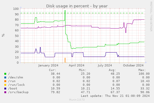 Disk usage in percent