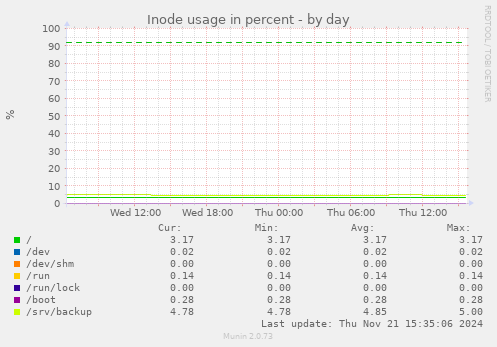 Inode usage in percent