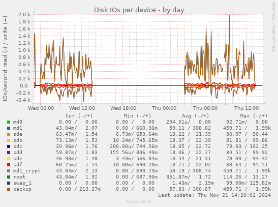 Disk IOs per device