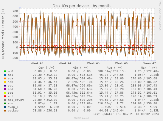 Disk IOs per device