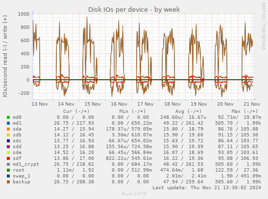 Disk IOs per device