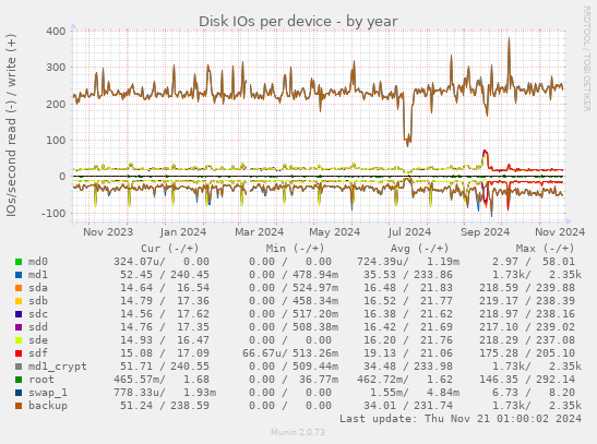 Disk IOs per device