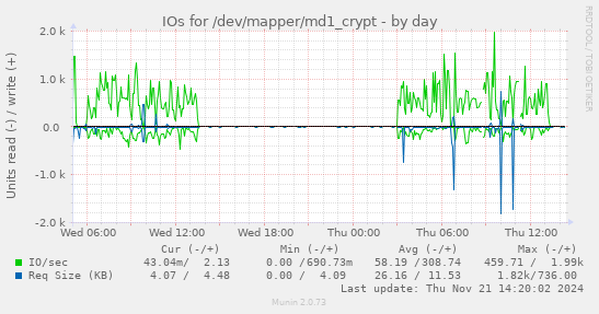 IOs for /dev/mapper/md1_crypt