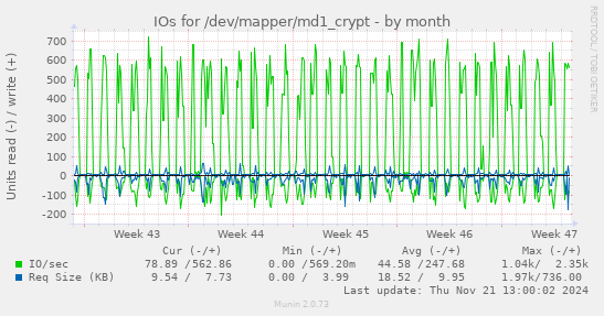 IOs for /dev/mapper/md1_crypt