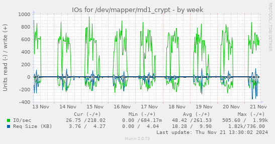 IOs for /dev/mapper/md1_crypt