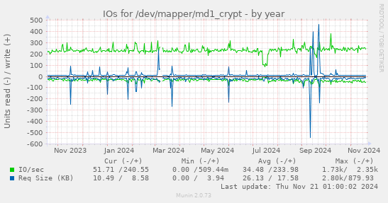 IOs for /dev/mapper/md1_crypt