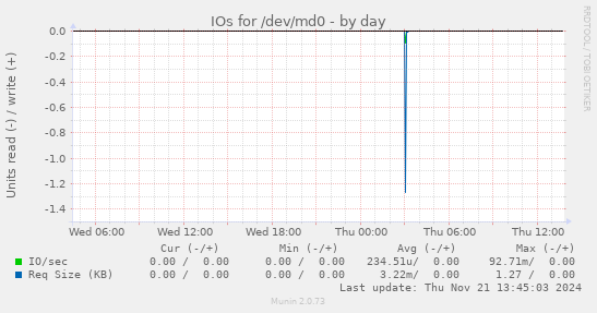 IOs for /dev/md0