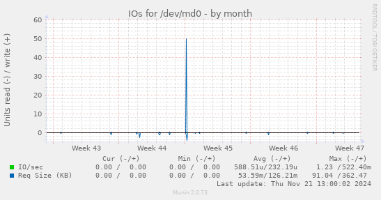 IOs for /dev/md0