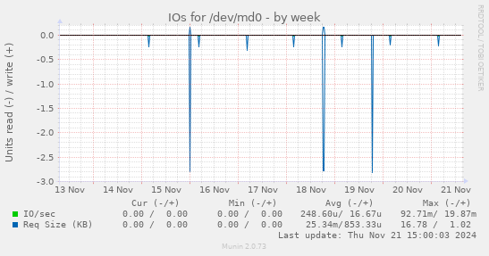 IOs for /dev/md0