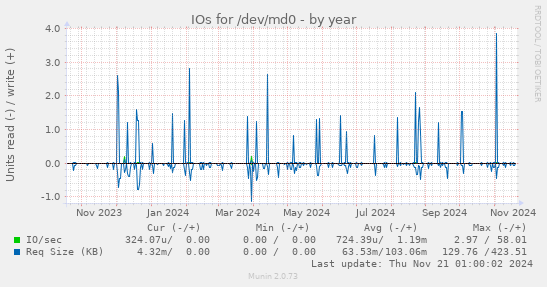 IOs for /dev/md0