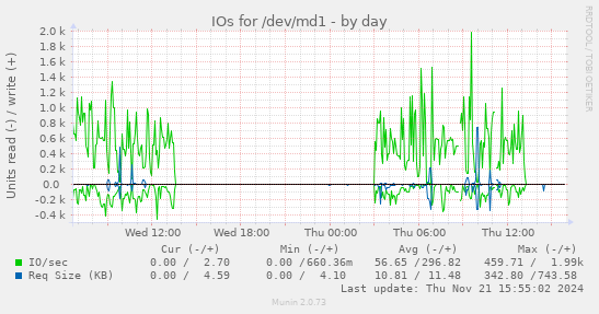 IOs for /dev/md1