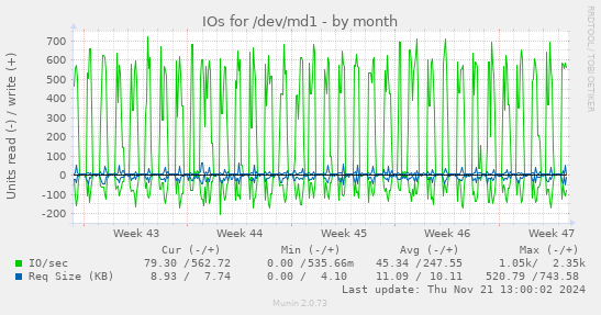 IOs for /dev/md1