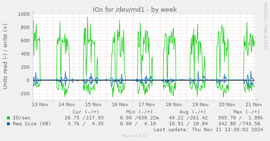 IOs for /dev/md1